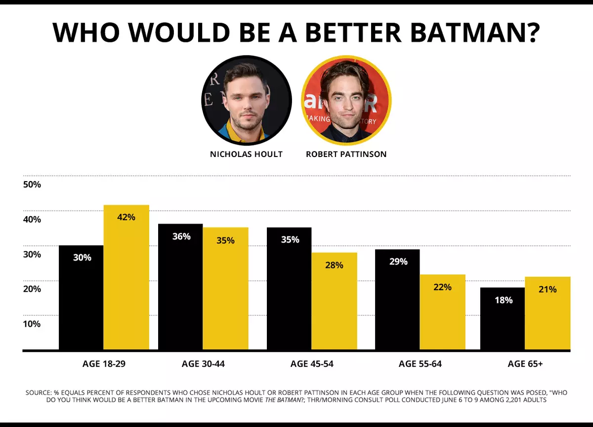 A rajongók elutasították Robert Pattinsonot, és a Batman-t kedvelte Nicholas Holt-t 124817_1