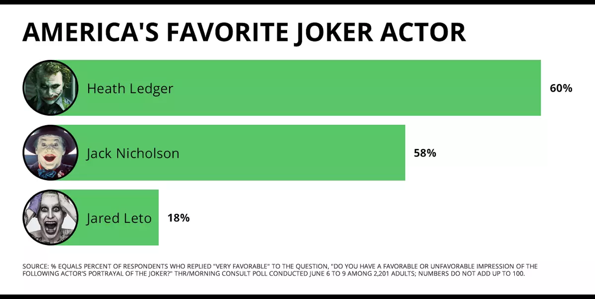 Els fans van rebutjar Robert Pattinson i van preferir Nicholas Holt com Batman 124817_4